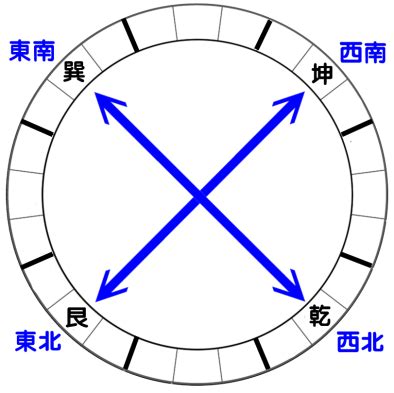 熟記風水二十四山的方法二|【熟記風水二十四山的方法二】熟記風水二十四山的方法二：快速。